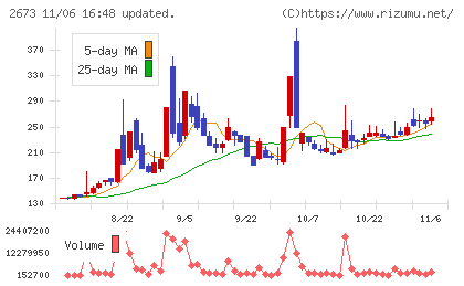 夢みつけ隊チャート