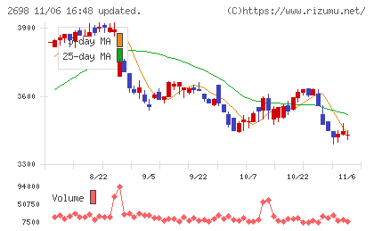 キャンドゥチャート