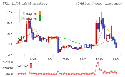 ジェイホールディングスチャート