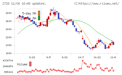 パルグループホールディングスチャート