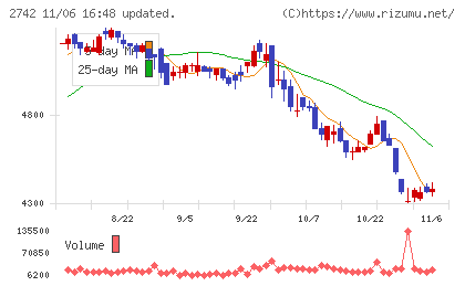 ハローズチャート