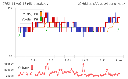 ＳＡＮＫＯ　ＭＡＲＫＥＴＩＮＧ　ＦＯＯＤＳチャート