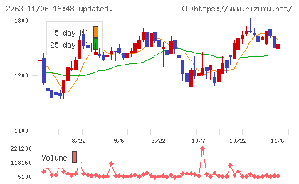 エフティグループチャート