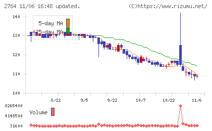 ひらまつチャート