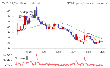 新都ホールディングスチャート