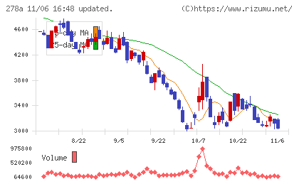 Terra Droneチャート