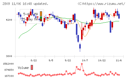 キユーピーチャート