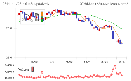 カゴメチャート