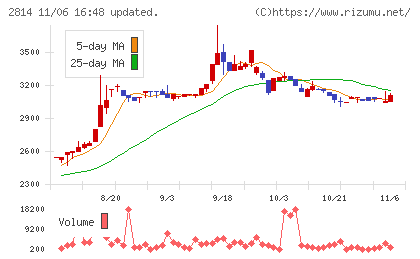 佐藤食品工業チャート