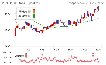 ニチレイチャート