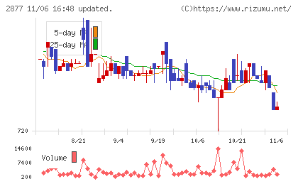 日東ベストチャート