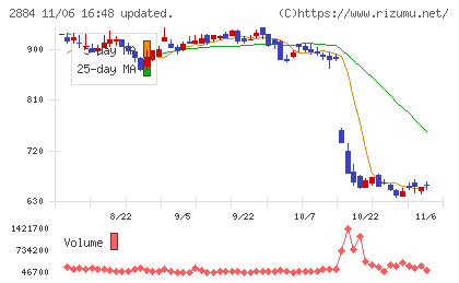ヨシムラ・フード・ホールディングスチャート
