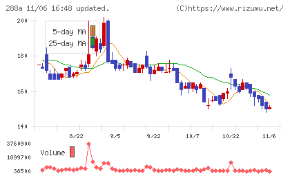 ラクサス・テクノロジーズチャート