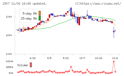 あじかんチャート