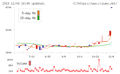 マルタイチャート