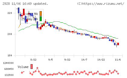 ＲＩＺＡＰグループチャート