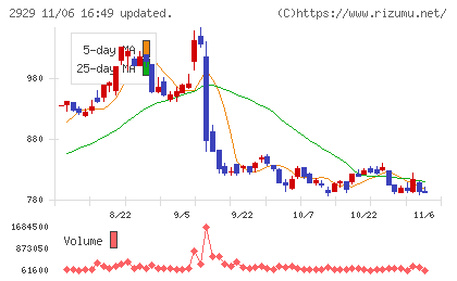 ファーマフーズチャート