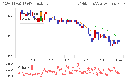 北の達人コーポレーションチャート