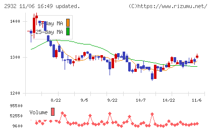 STIフードホールディングスチャート