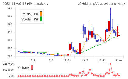 テクニスコチャート