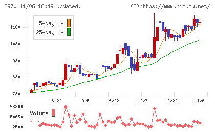 グッドライフカンパニーチャート
