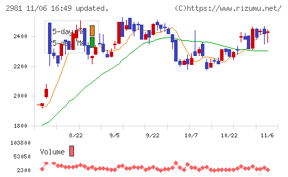 ランディックスチャート