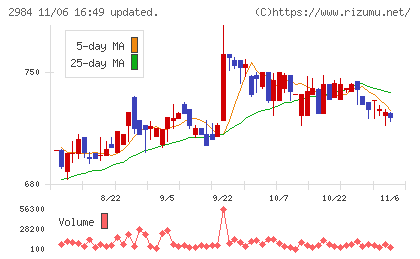 ヤマイチエステートチャート