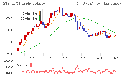 ＬＡホールディングスチャート
