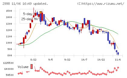 クリアルチャート
