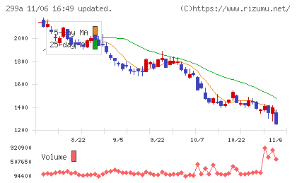 クラシルチャート