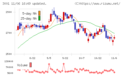 片倉工業チャート