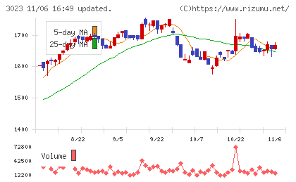ラサ商事チャート