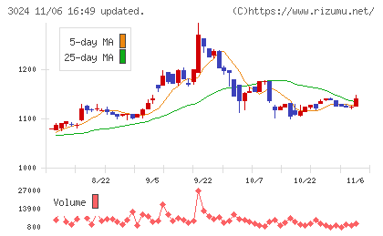 クリエイトチャート