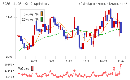 アルコニックスチャート
