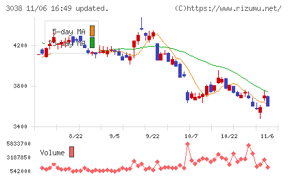 神戸物産チャート