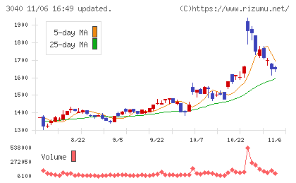 ソリトンシステムズチャート