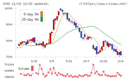 ジンズホールディングスチャート
