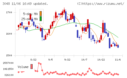 ビックカメラチャート