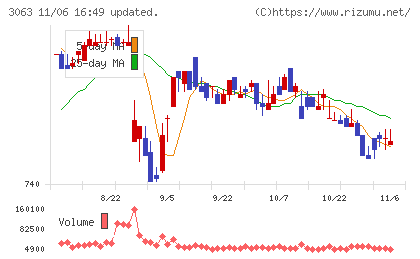 ジェイグループホールディングスチャート