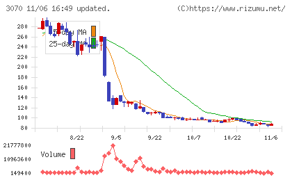ジェリービーンズグループチャート
