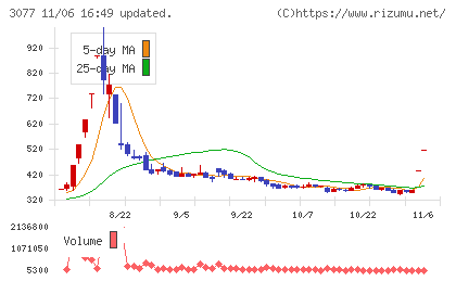 ホリイフードサービスチャート