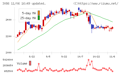 Ｊ．フロント　リテイリングチャート