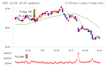ドトール・日レスホールディングスチャート