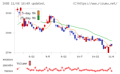 マツキヨココカラ＆カンパニーチャート