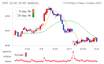 トレジャー・ファクトリーチャート