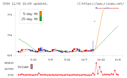 スーパーバリューチャート