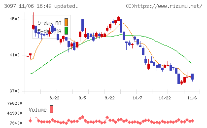 物語コーポレーションチャート