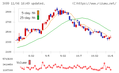 三越伊勢丹ホールディングスチャート