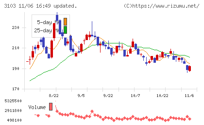 ユニチカチャート