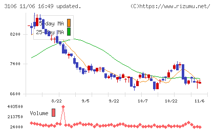クラボウチャート